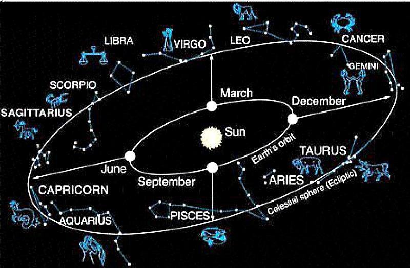 12 Constellation Zodiac Meanings
